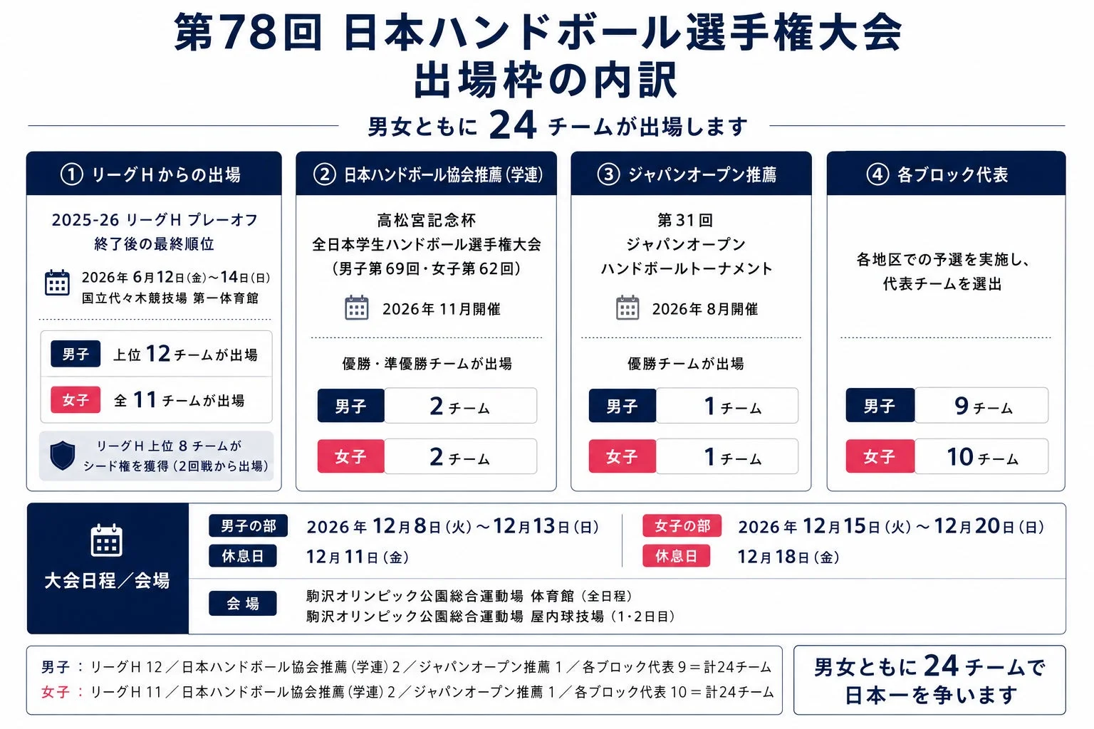第78回日本ハンドボール選手権大会 出場枠の内訳と大会日程
