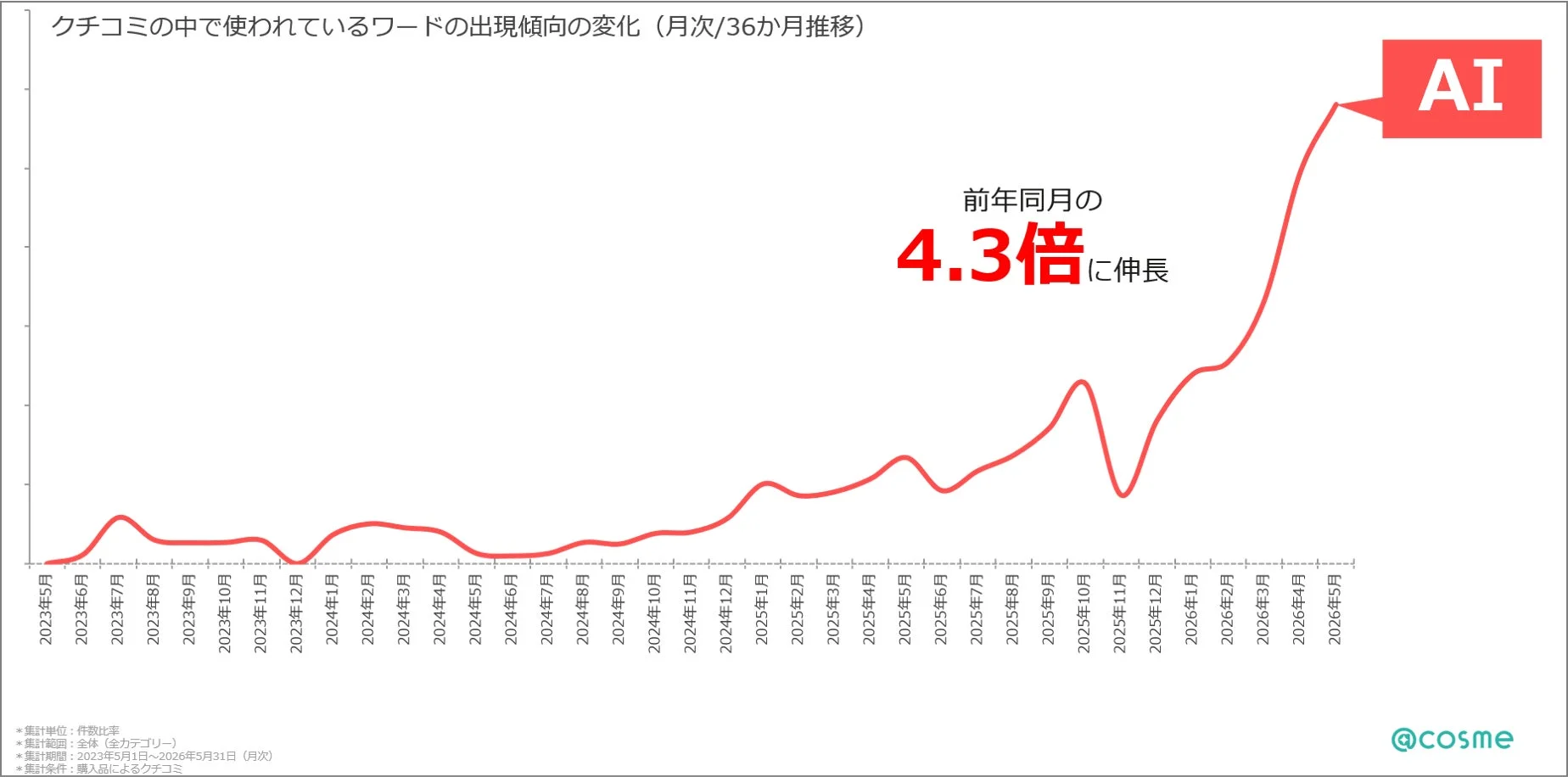 クチコミにおける「AI」というワードの月次出現傾向を示すグラフ