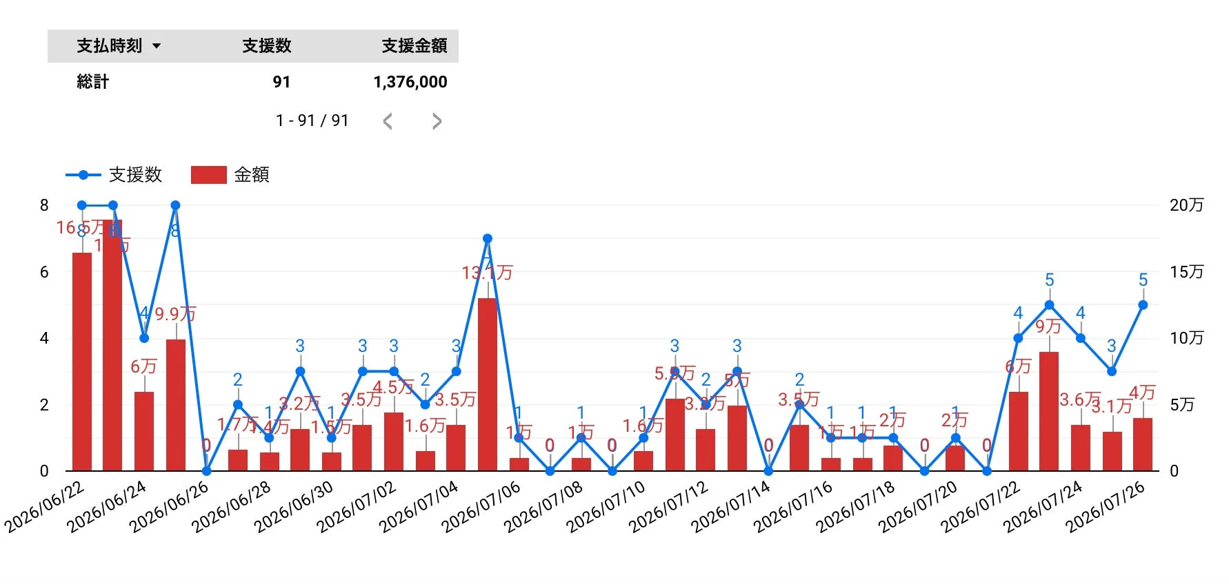 クラウドファンディング支援推移グラフ