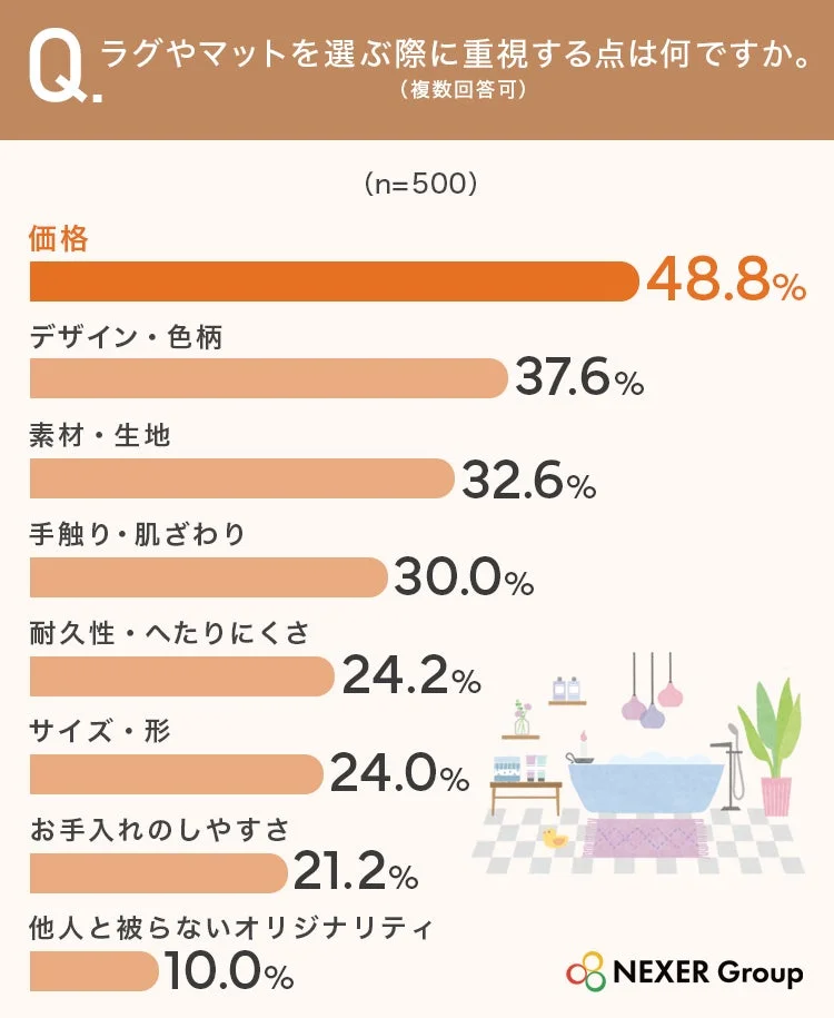ラグやマットを選ぶ際に重視する点に関するアンケート結果を示す画像です。回答者500人中、最も重視されるのは価格(48.8%)で、次いでデザイン・色柄(37.6%)、素材・生地(32.6%)が続きます。NEXER Groupによる調査結果です。
