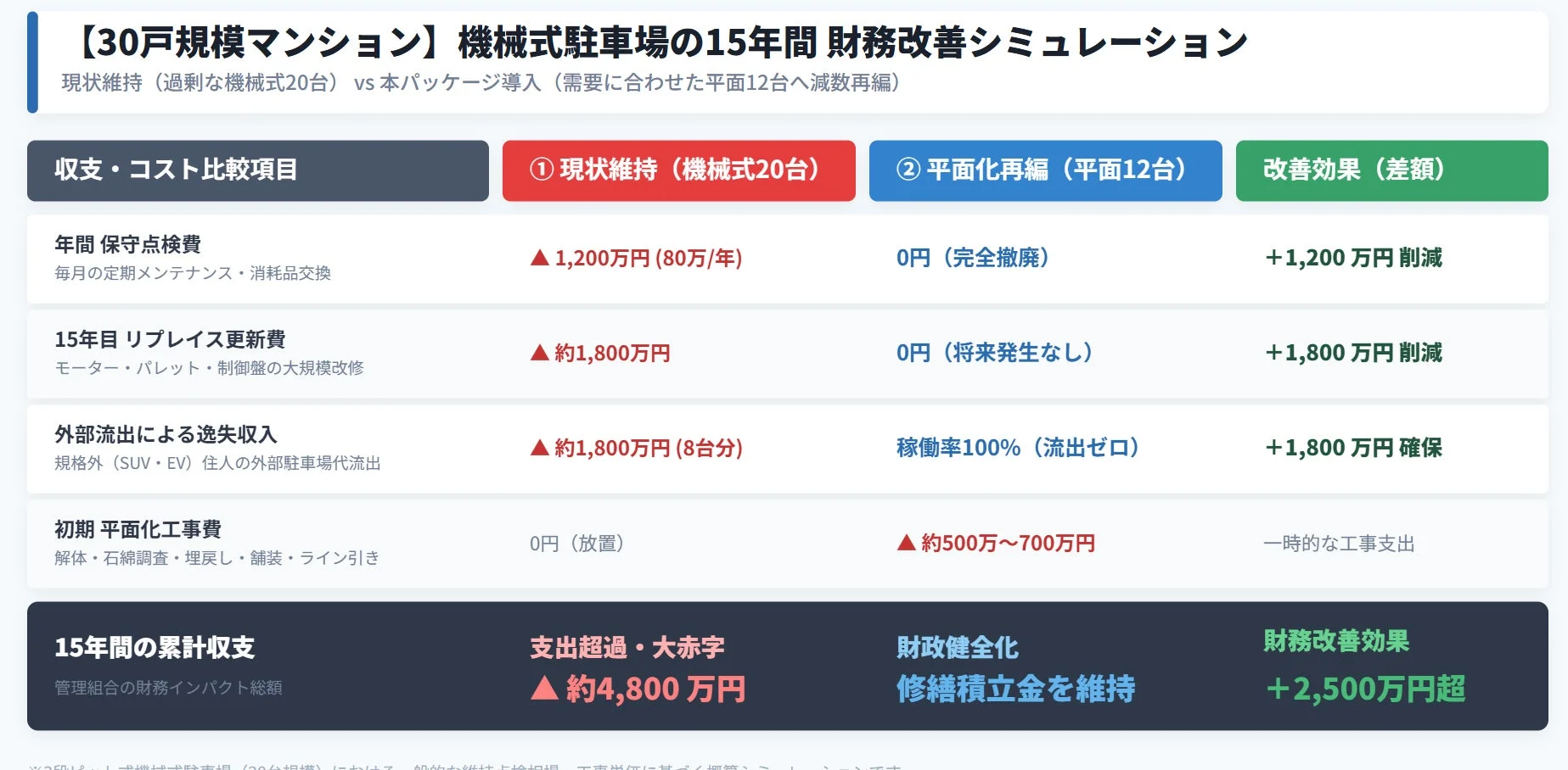 15年間の財務改善シミュレーション