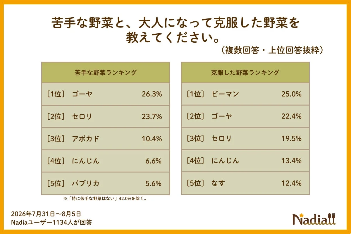 苦手な野菜と克服した野菜ランキング