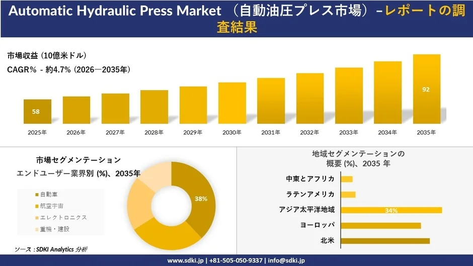 自動油圧プレス市場の成長予測とセグメンテーション