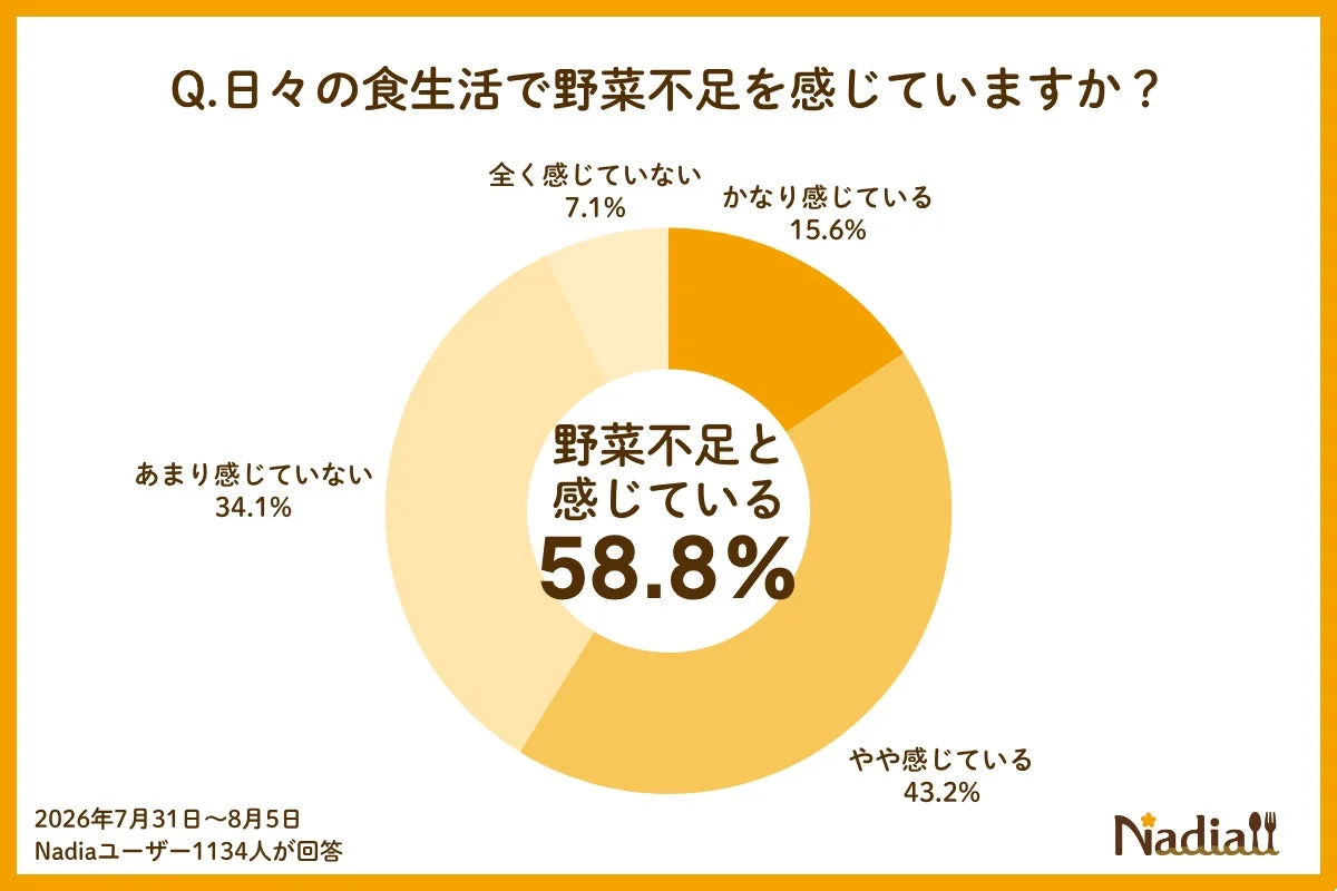 野菜不足を感じる人の割合
