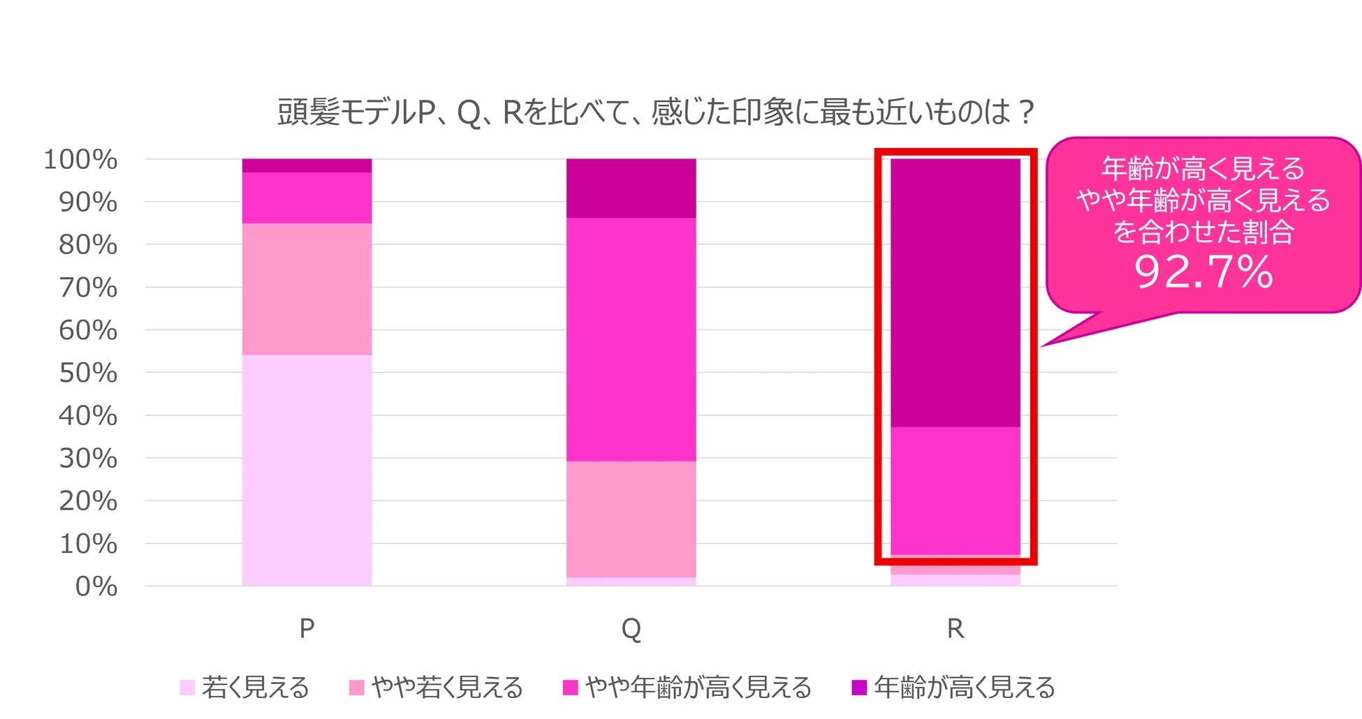 頭髪モデルP、Q、Rを比べて、感じた印象に最も近いものは?