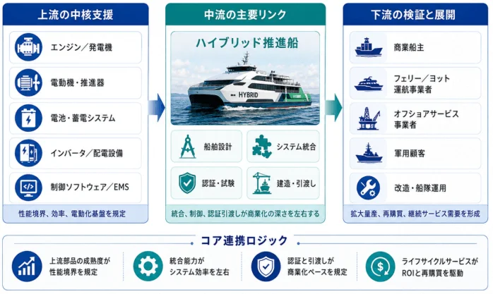 ハイブリッド推進船のバリューチェーンを説明する図