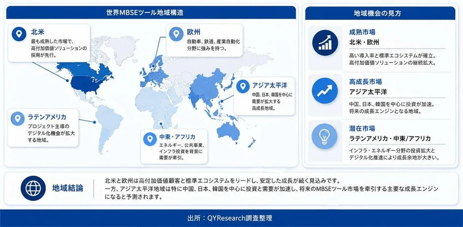MBSEツールの地域別市場構造