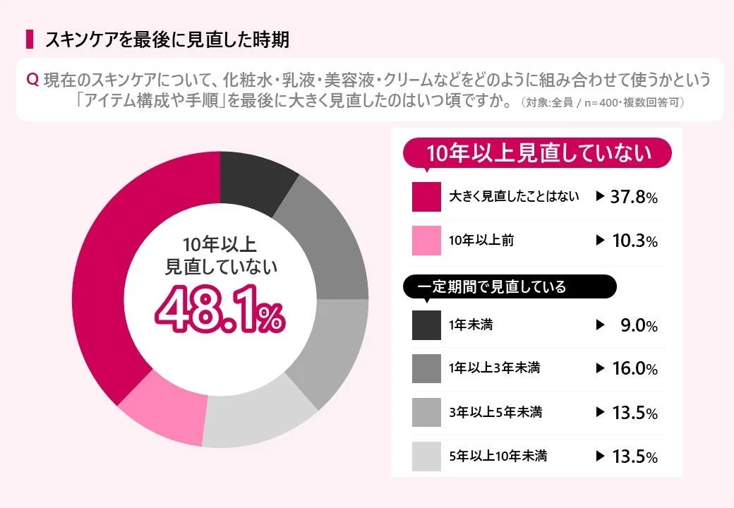 スキンケアを最後に大きく見直した時期