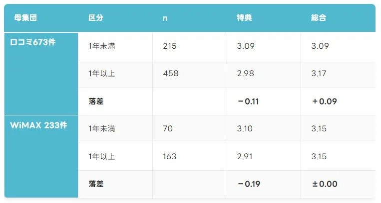 特典と総合スコアの比較
