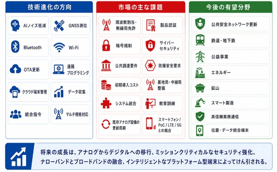 技術進化の方向