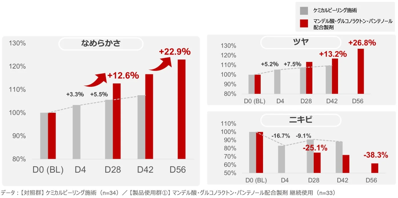 ケミカルピーリングと角質ケア製剤の比較グラフ