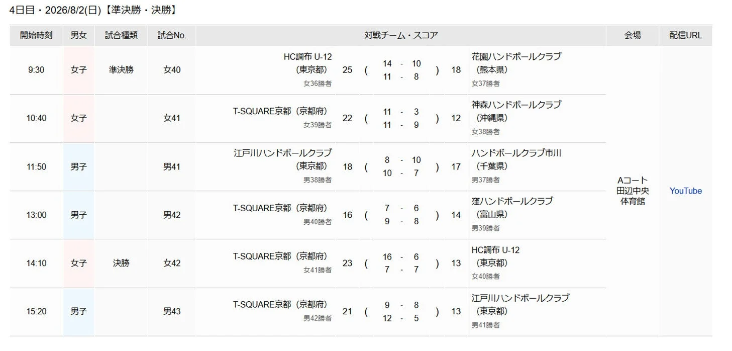 第39回全国小学生ハンドボール大会 最終日結果スコアボード