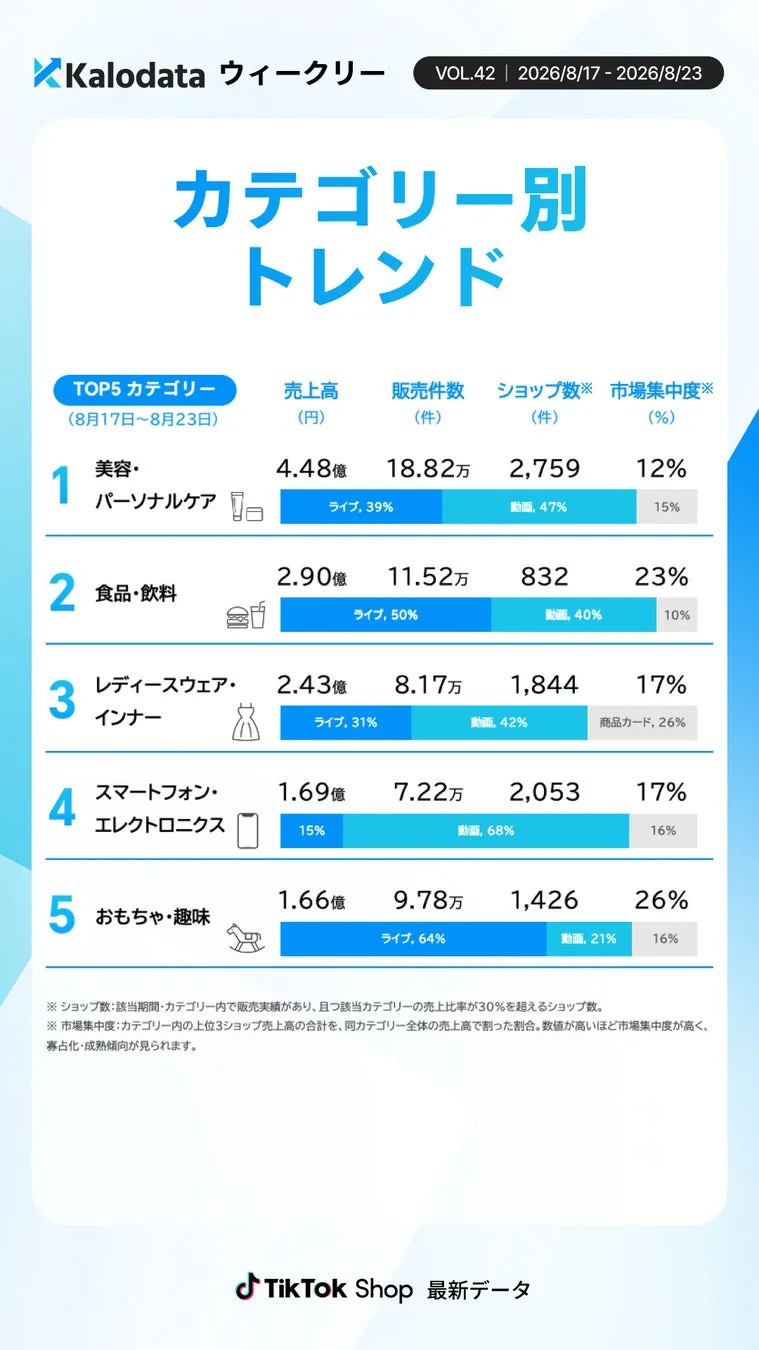 カテゴリー別トレンド TOP5
