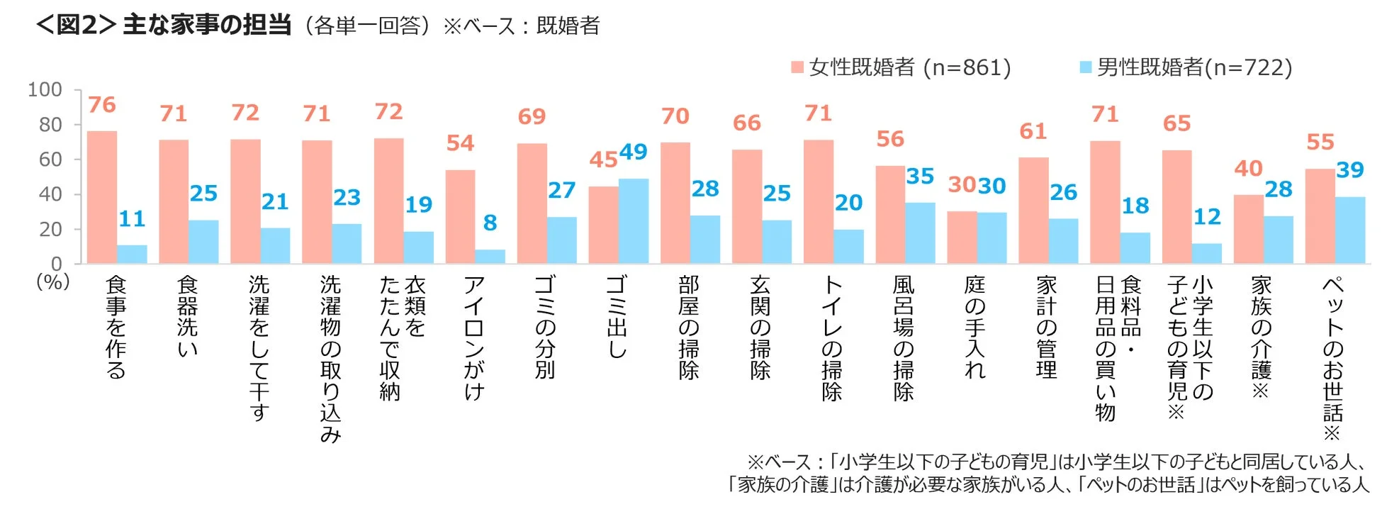 主な家事の担当