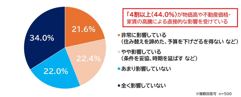 近年の「物価高」や「不動産価格・家賃高騰」は、現在の住み替え意向や、今後の住まい選びにどの程度影響していますか?