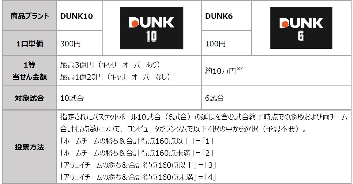 DUNK10とDUNK6の概要