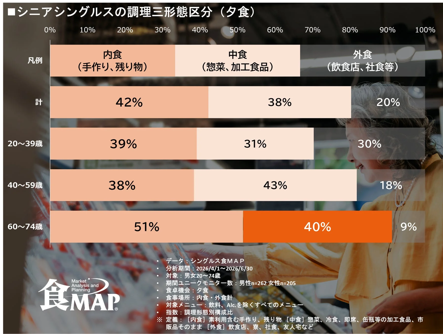 図表1. シニアシングルの調理三形態区分(夕食)