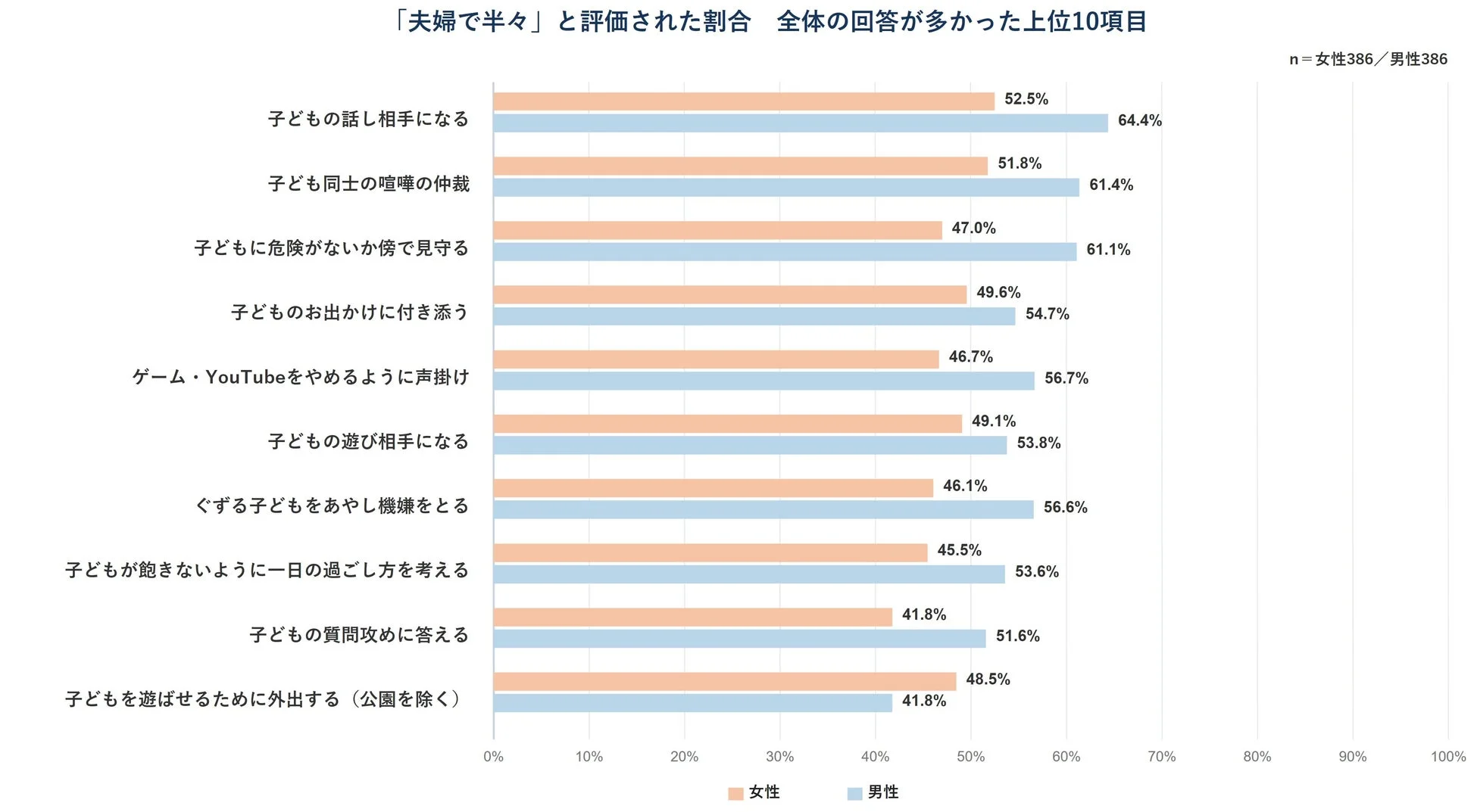 夫婦で半々と評価される育児