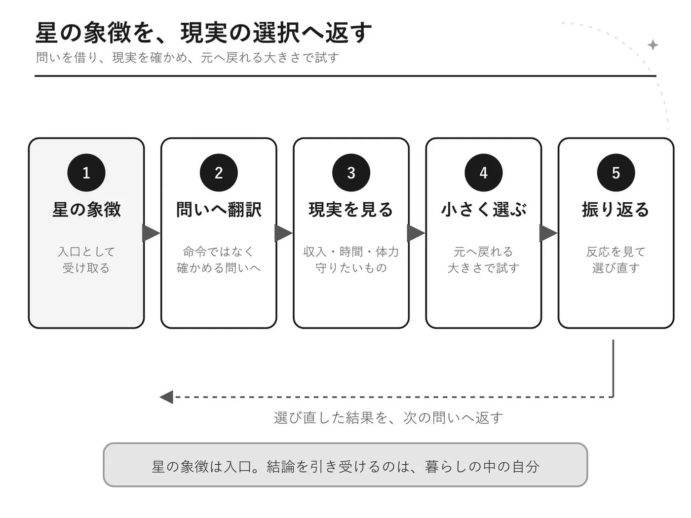 星の象徴を現実の選択へ返すフローチャート