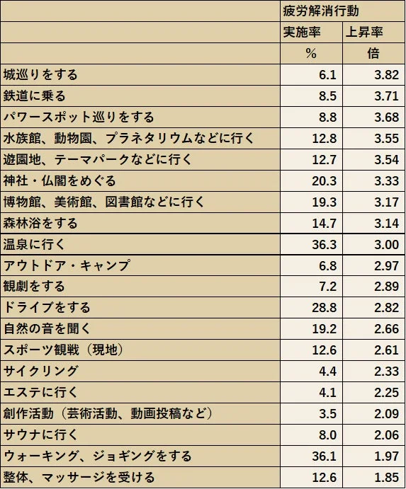 疲労解消行動の実施率(2026年、旅行実施の有無比較)