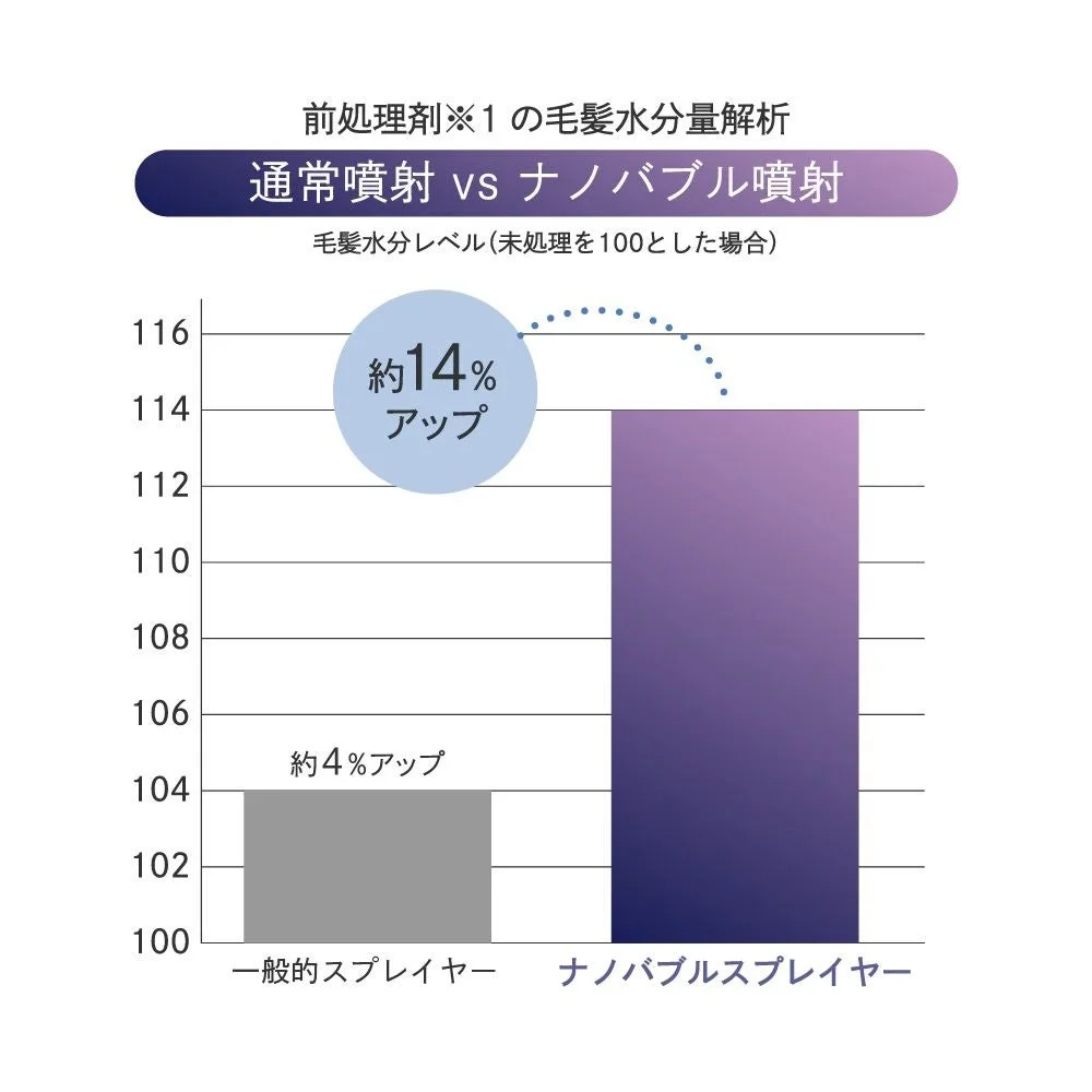 前処理剤を使用した際の毛髪水分量の変化を比較した棒グラフ