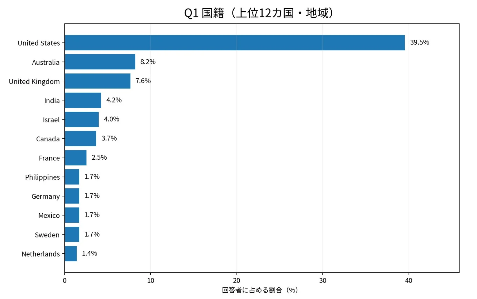 Q1 国籍 (上位12カ国・地域)
