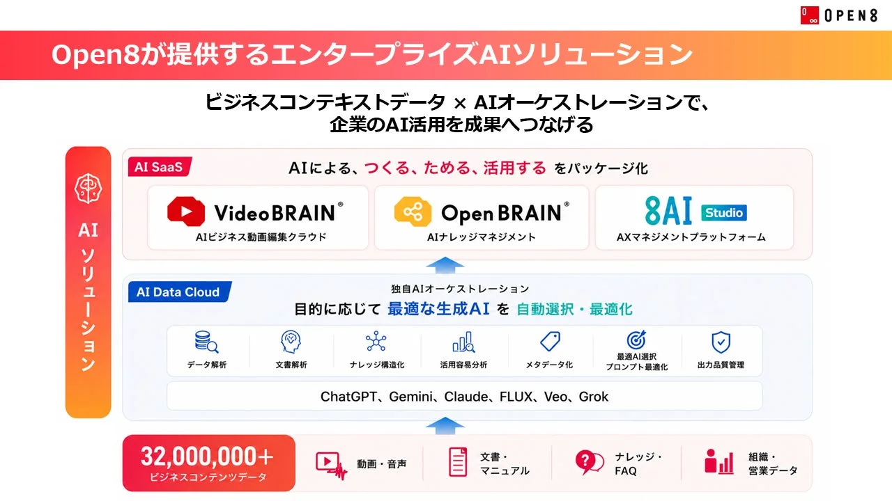 Open8 AIソリューションの概要図