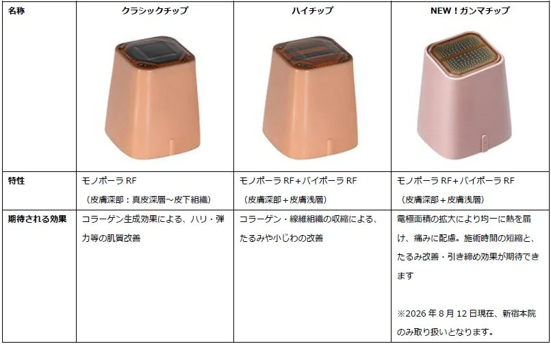 RF治療用チップ3種比較