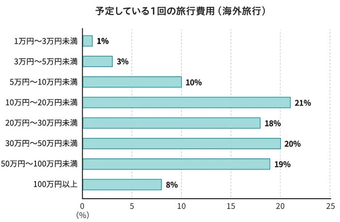 予定している1回の旅行費用(海外旅行)