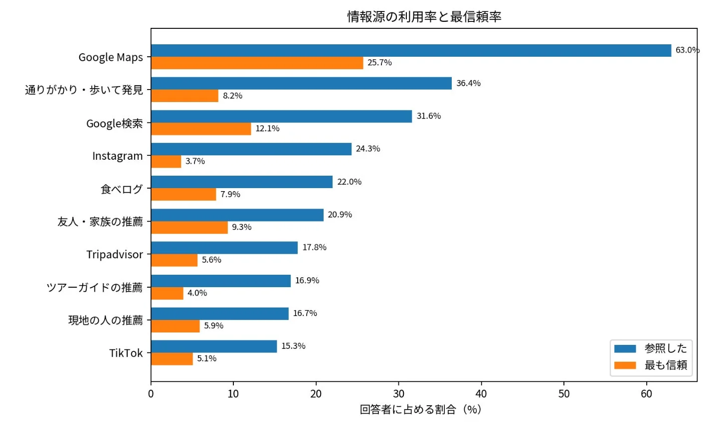 情報源の利用率と最信頼率