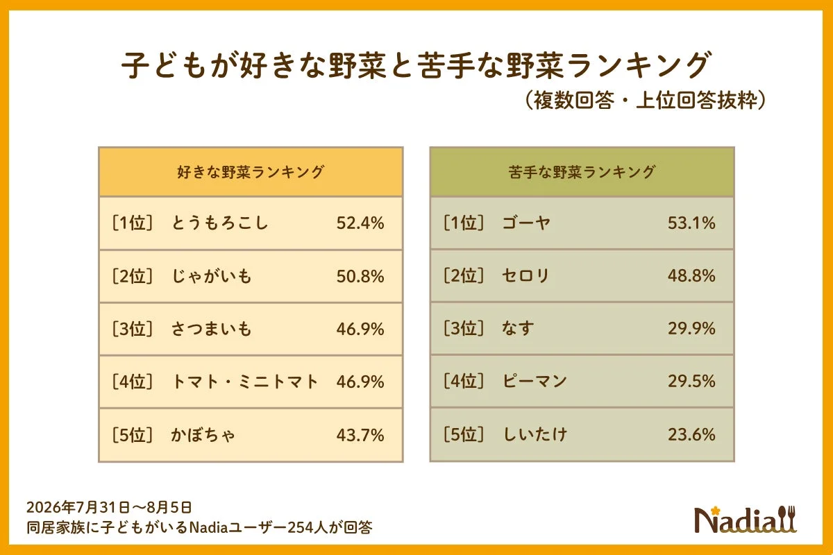 子どもが好きな野菜と苦手な野菜ランキング