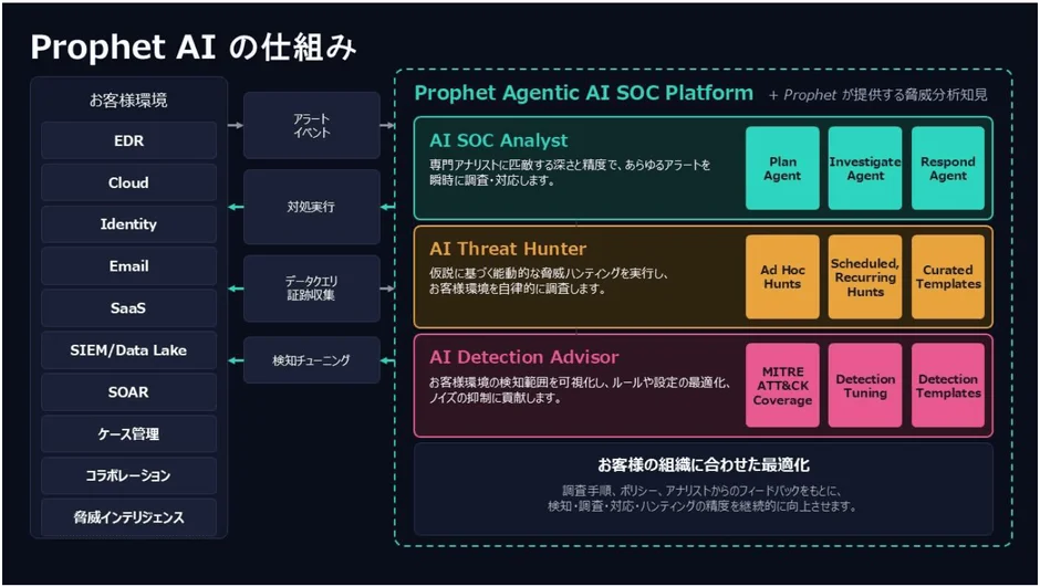 Prophet AIの仕組み Prophet AIの仕組み