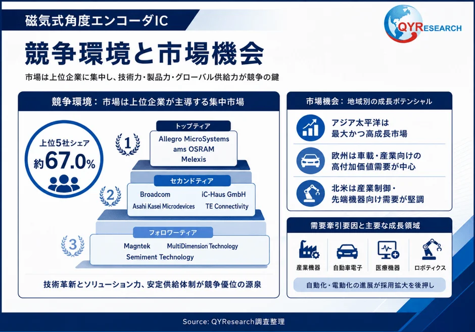 磁気式角度エンコーダIC 競争環境と市場機会