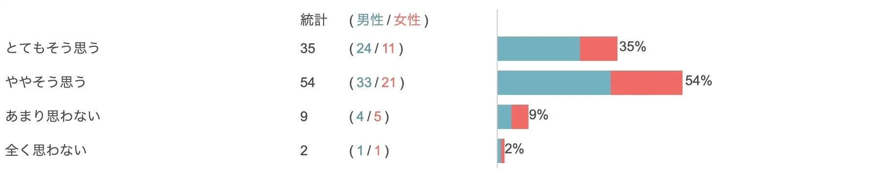 夏のファッションがシンプルになると感じる人の割合