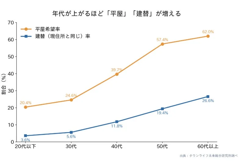 年代が上がるにつれて平屋希望率と建替率が増加するグラフ