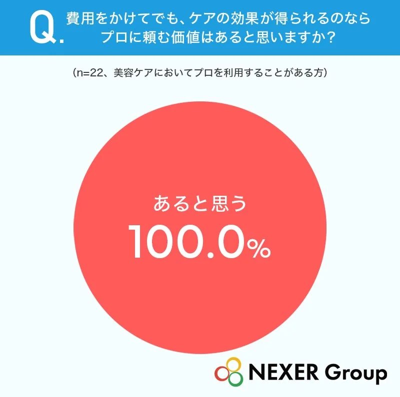 Q. 費用をかけてでも、ケアの効果が得られるのなら プロに頼む価値はあると思いますか？ (n=22、美容ケアにおいてプロを利用することがある方)