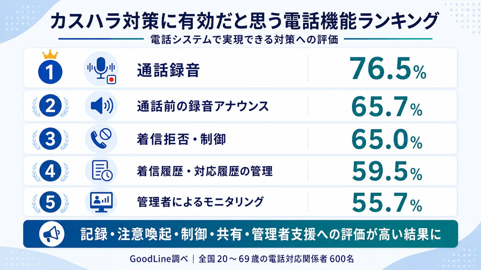 カスハラ対策に有効だと考えられている電話機能のランキング