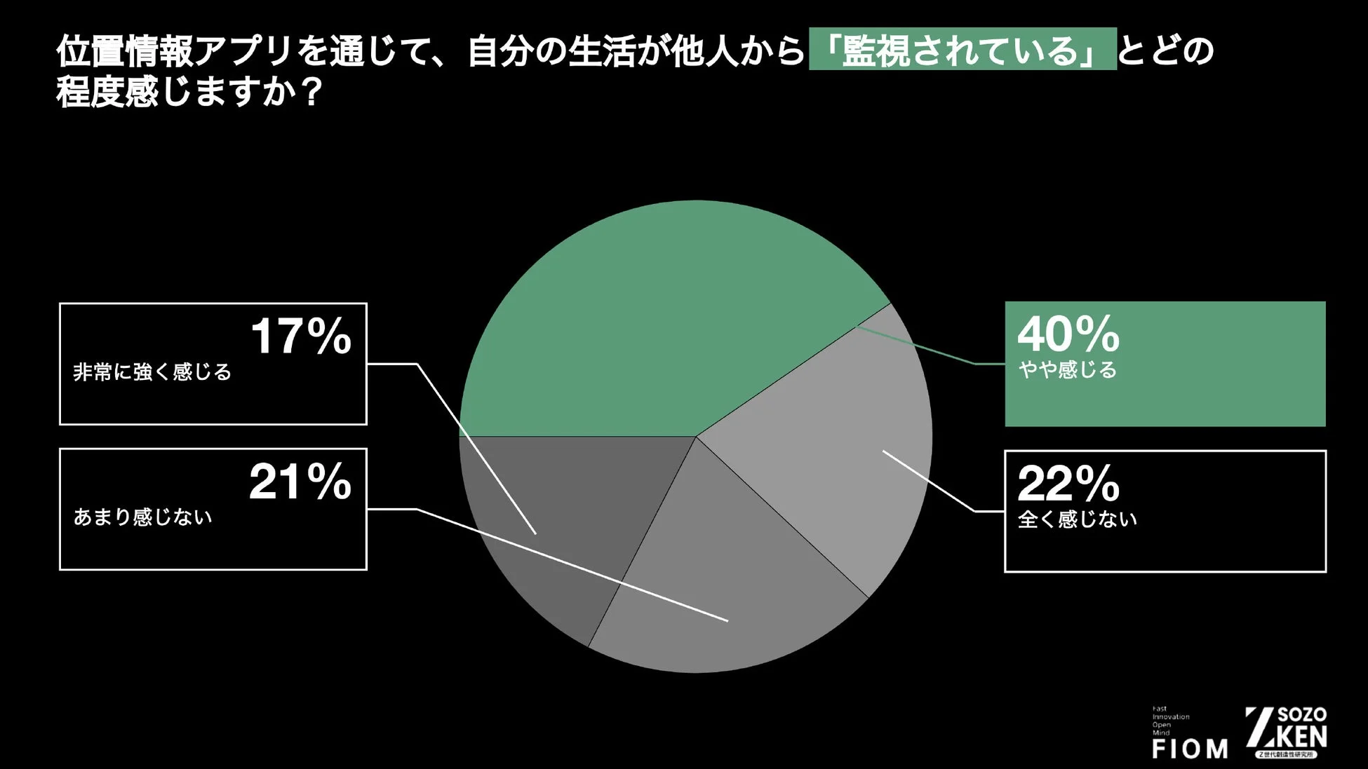 位置情報アプリを通じて自分の生活が他人に「監視されている」と感じる度合いを尋ねたアンケート結果を円グラフで示した画像です。40%が「やや感じる」、22%が「全く感じない」、17%が「非常に強く感じる」、21%が「あまり感じない」と回答しています。