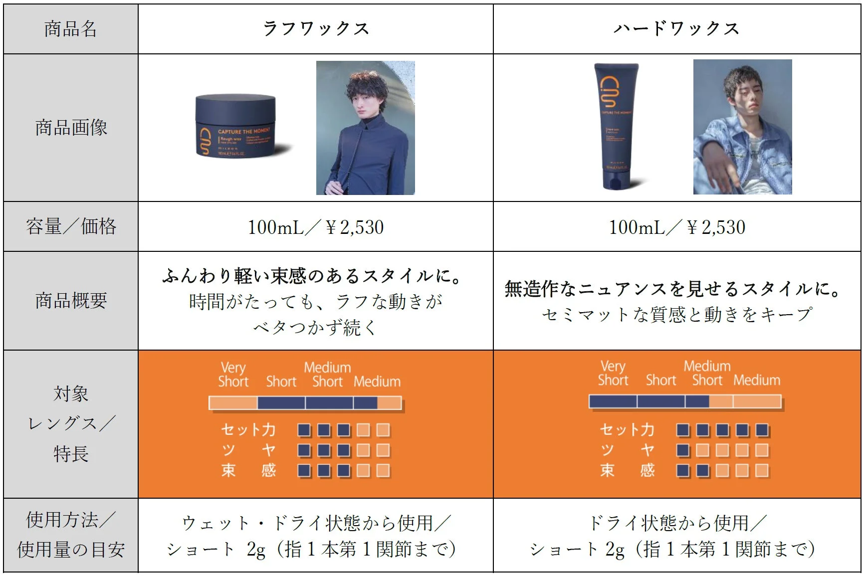 ドライな仕上がりをかなえる3品