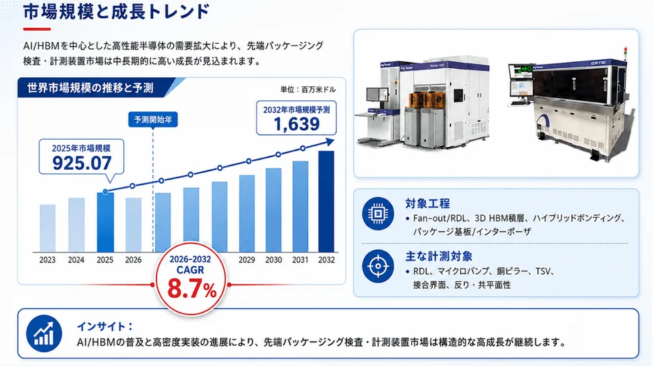 市場規模と成長トレンド