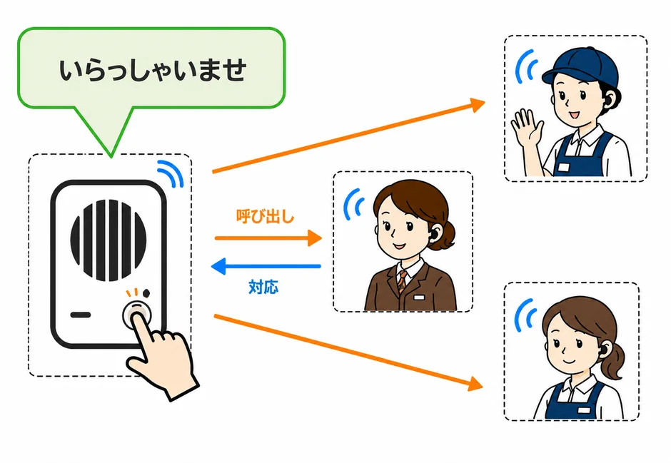 ドアホン連携による来客対応イメージ