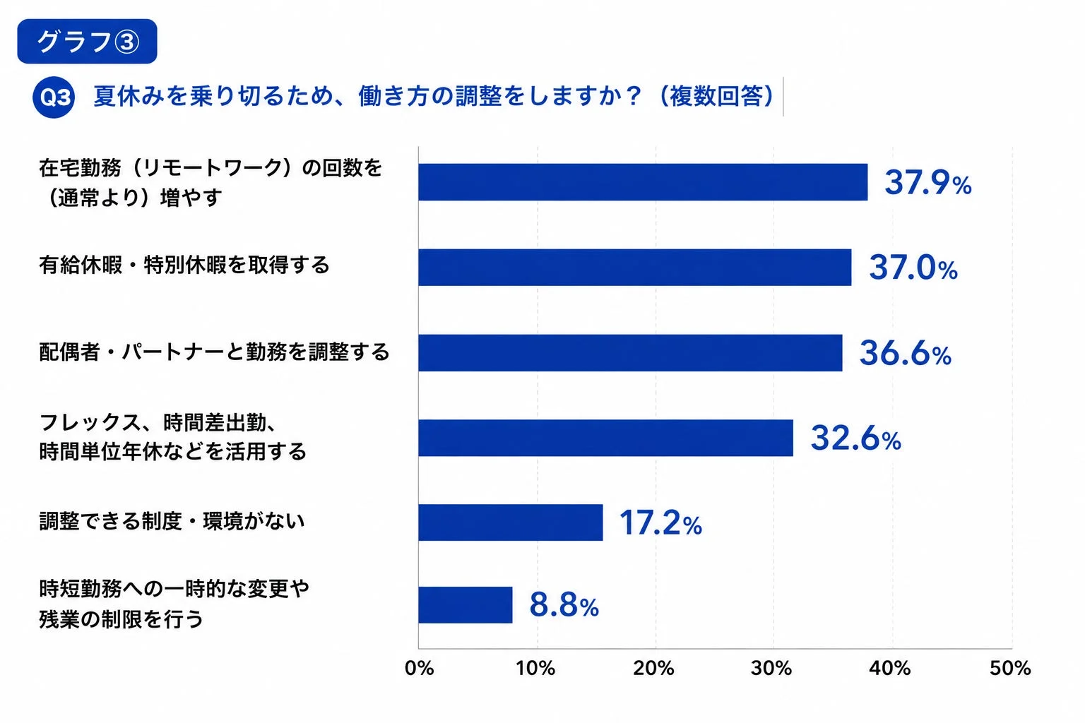 夏休みを乗り切るための働き方の工夫
