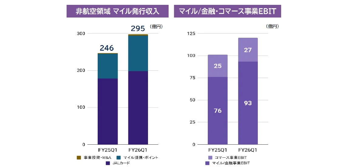 非航空領域 マイル発行収入