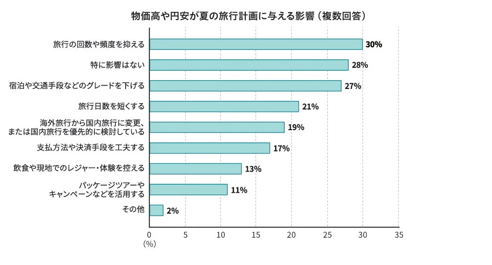 物価高や円安が夏の旅行計画に与える影響