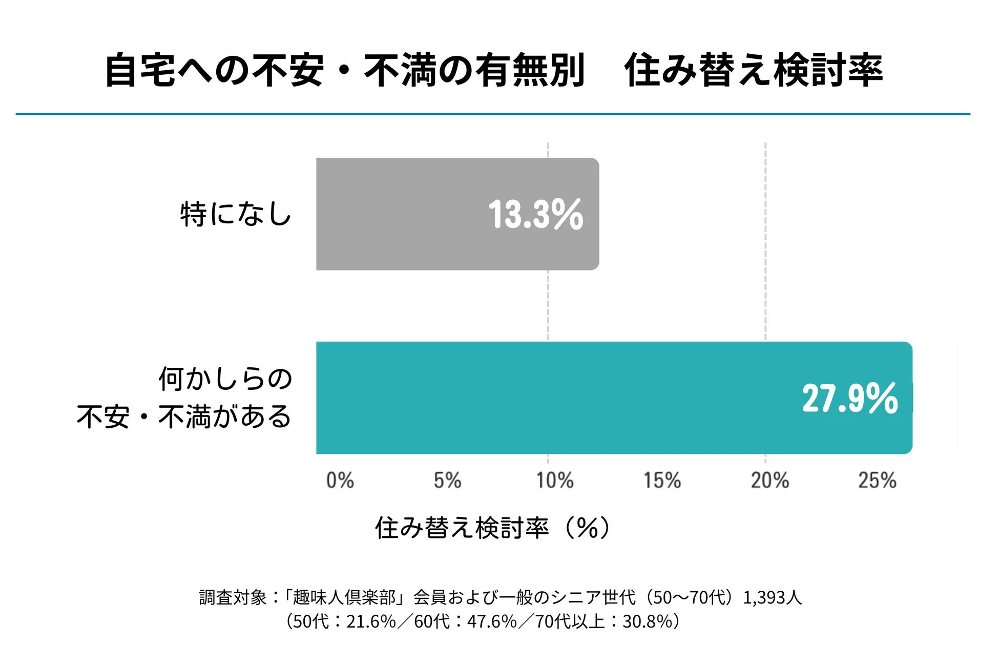 自宅への不安・不満の有無別 住み替え検討率