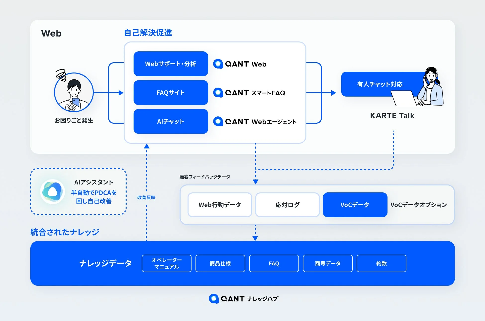 Web 自己解決促進