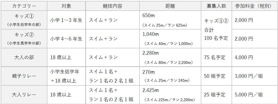 この表は、スイムとランを組み合わせた競技会の参加要項をまとめたものです。カテゴリー別に、対象年齢、競技内容、距離、募集人数、参加料金が詳細に記されています。キッズ部門から大人、親子リレー、大人リレーまで幅広い区分があります。