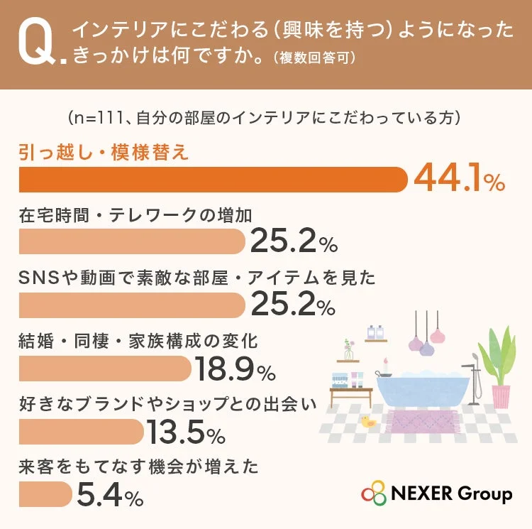 インテリアにこだわるようになったきっかけに関するアンケート結果のグラフです。引っ越し・模様替えが最も多く、在宅時間の増加やSNSの影響も高い割合を示しています。