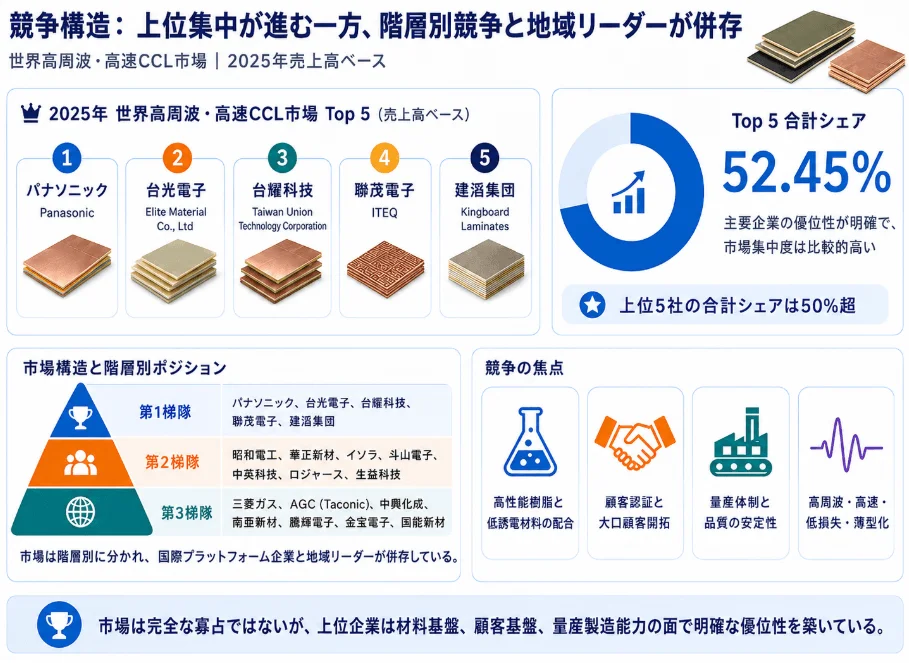 高周波高速CCL市場の競争構造