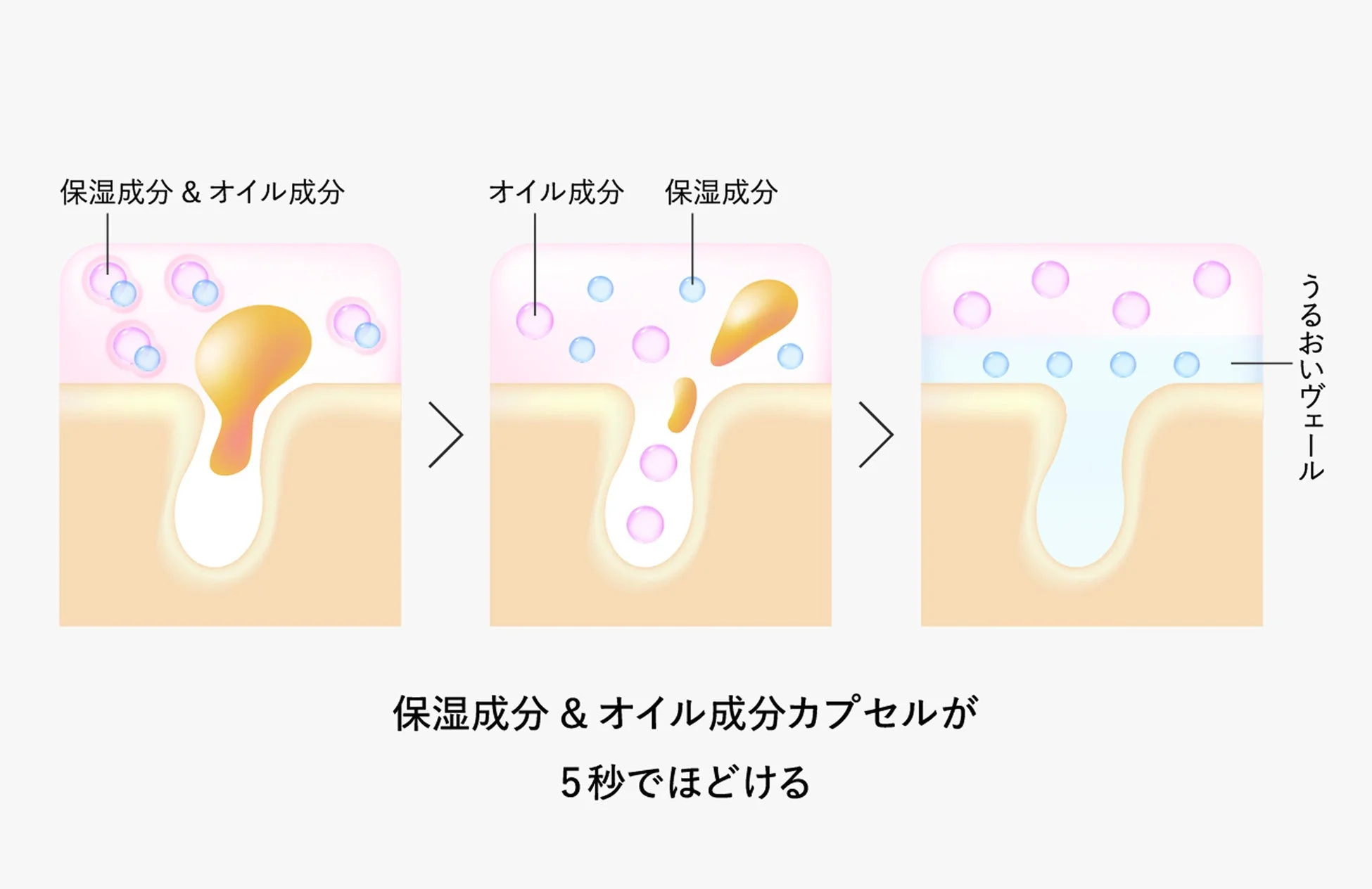 肌に優しいクレンジングのメカニズム